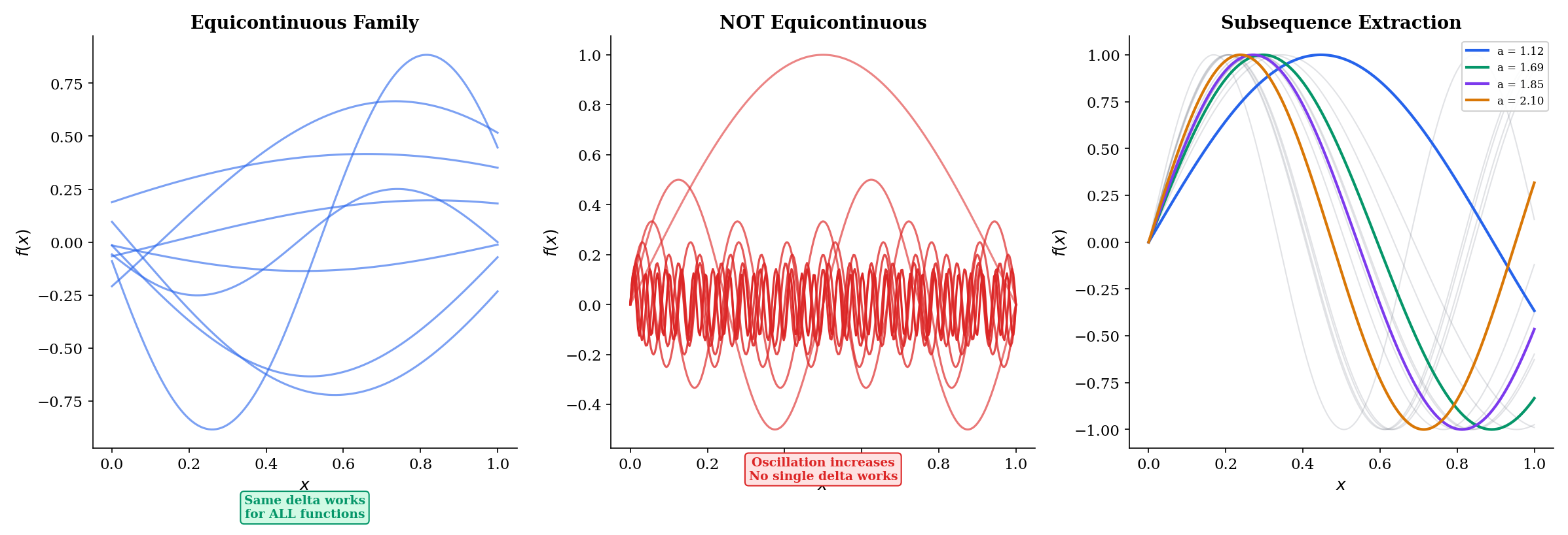 The Arzelà-Ascoli theorem