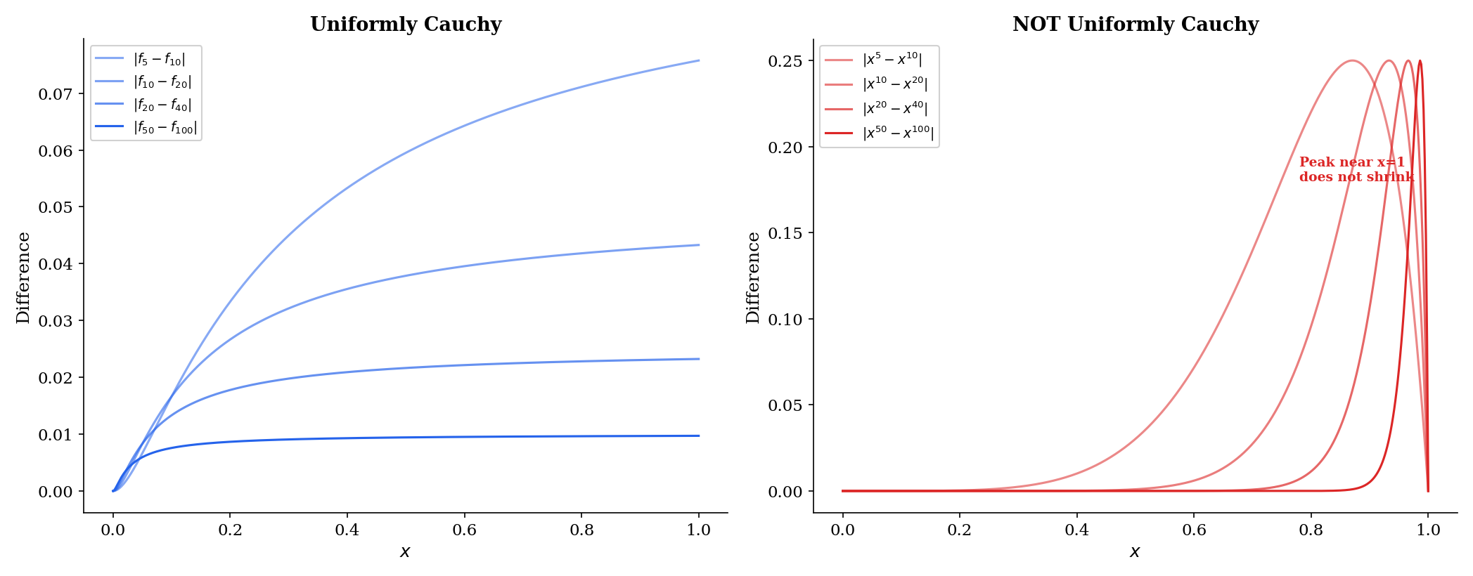Cauchy criterion for function sequences