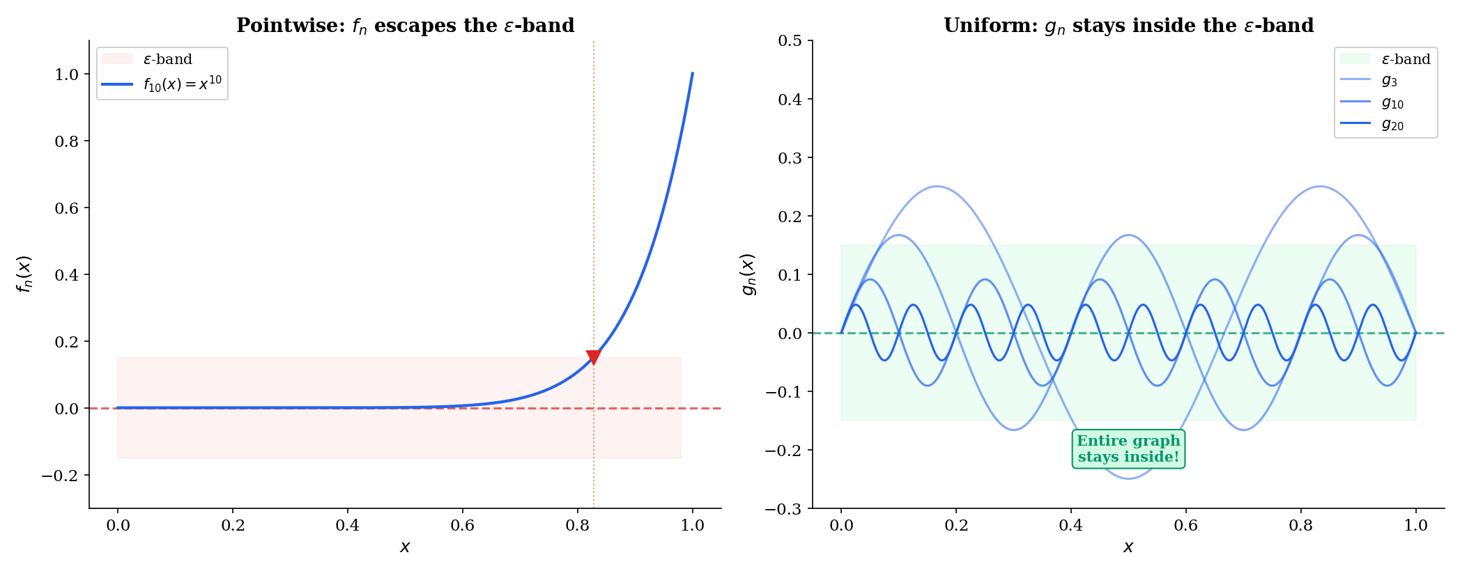 The ε-band characterization