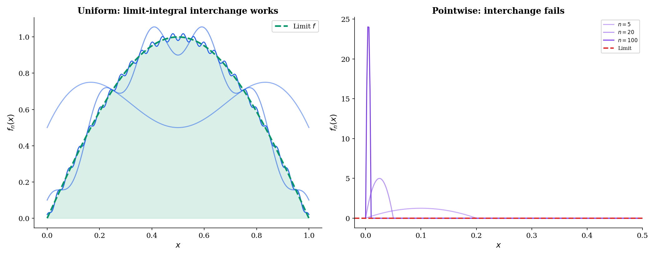 Interchange of limit and integral