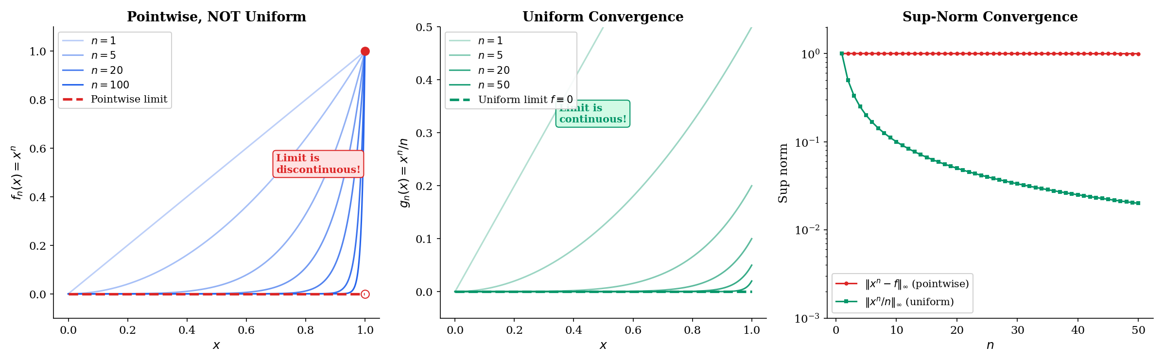 Pointwise vs. uniform convergence