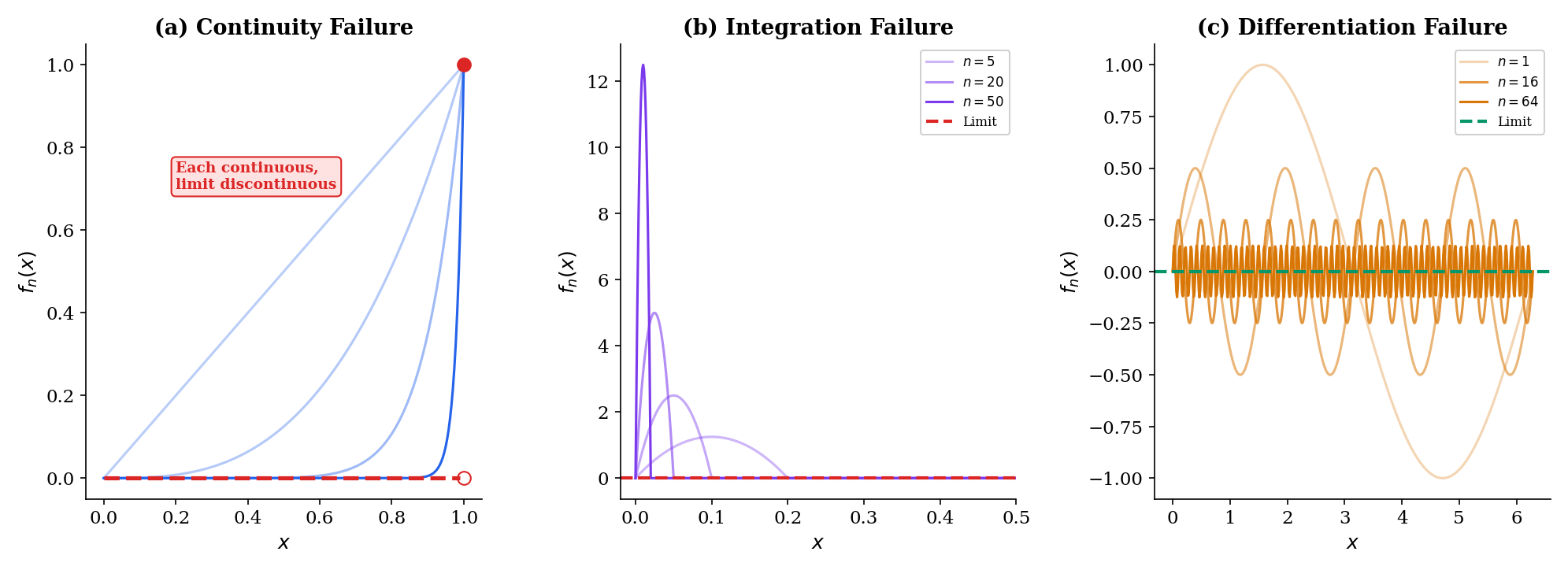 The three pathologies of pointwise convergence