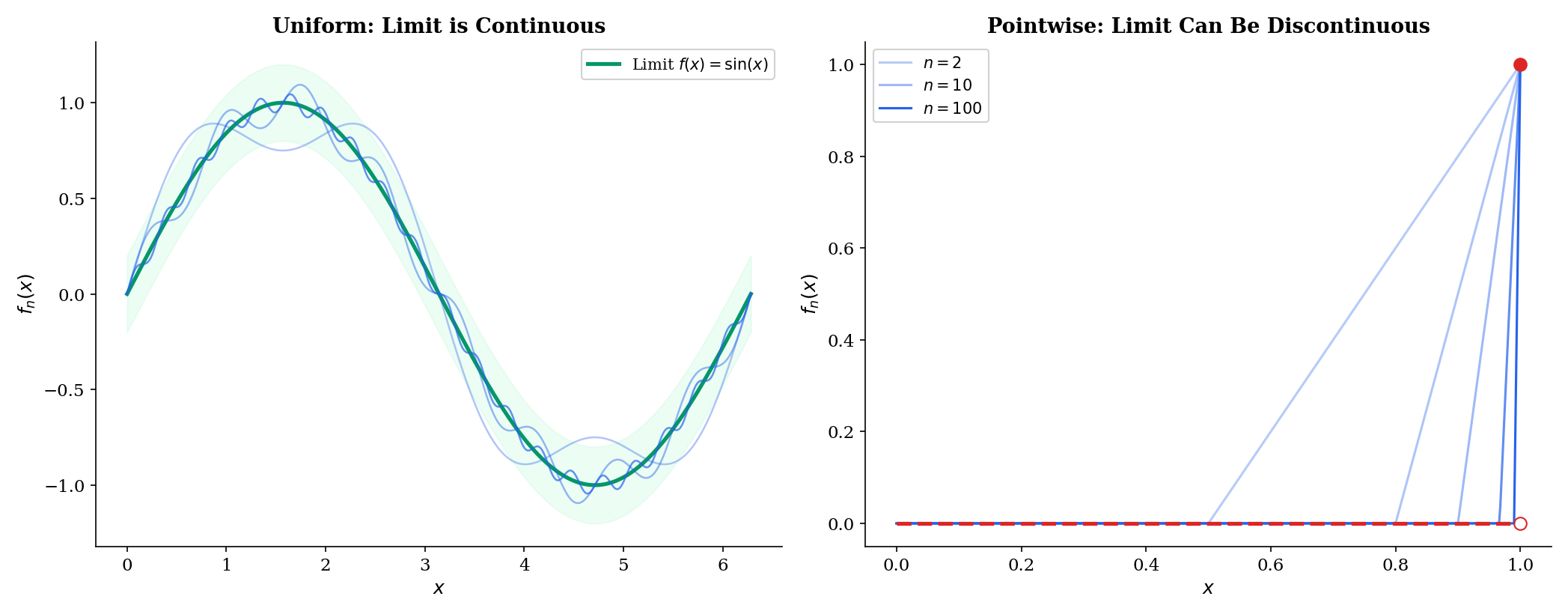 The Uniform Limit Theorem