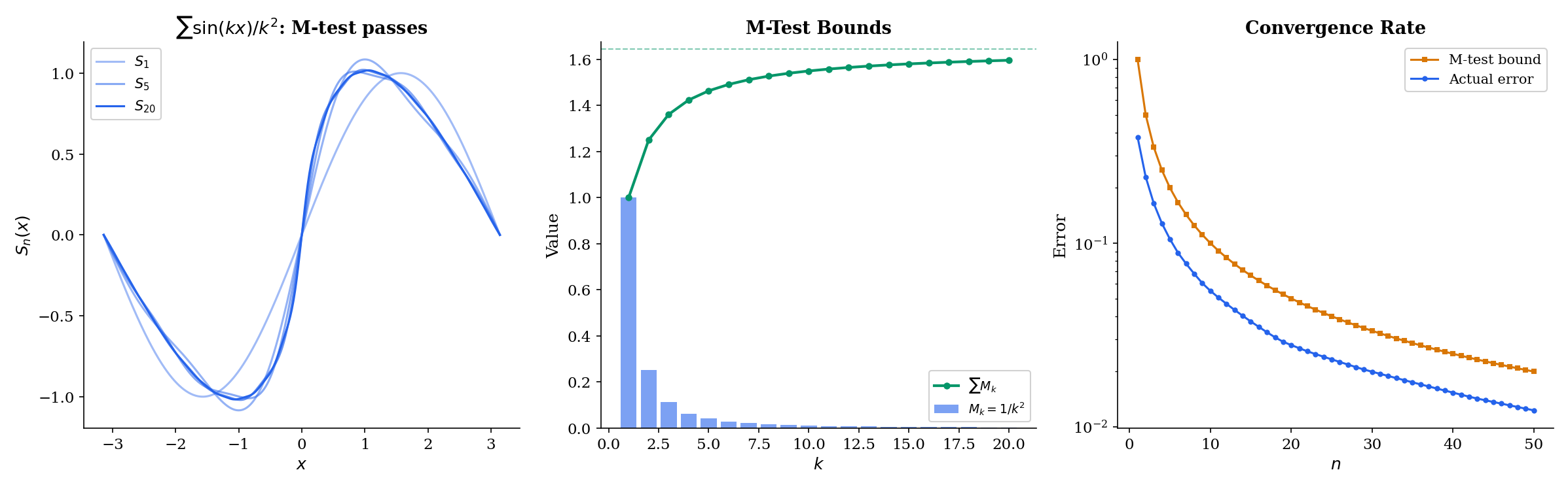 The Weierstrass M-test